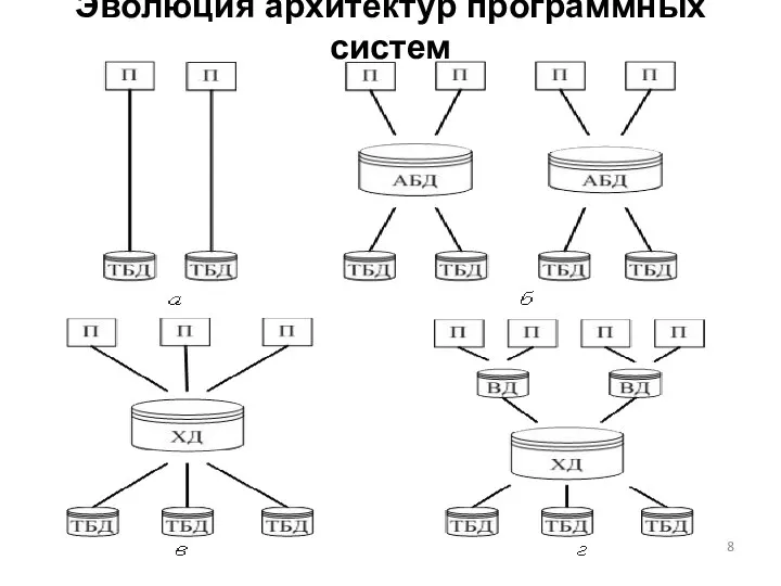 Эволюция архитектур программных систем