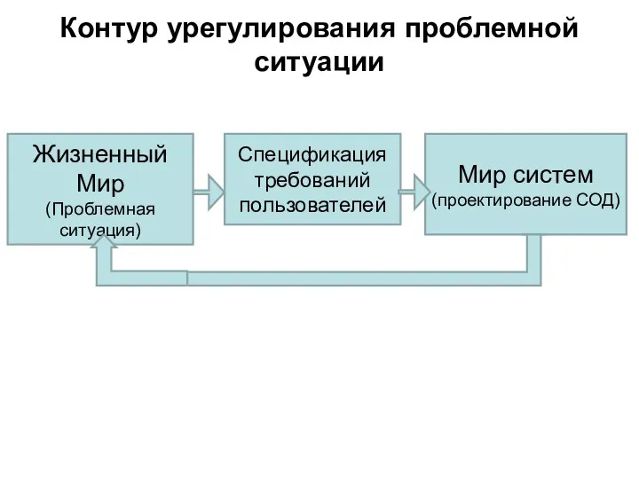 Контур урегулирования проблемной ситуации Мир систем (проектирование СОД) Жизненный Мир (Проблемная ситуация) Спецификация требований пользователей