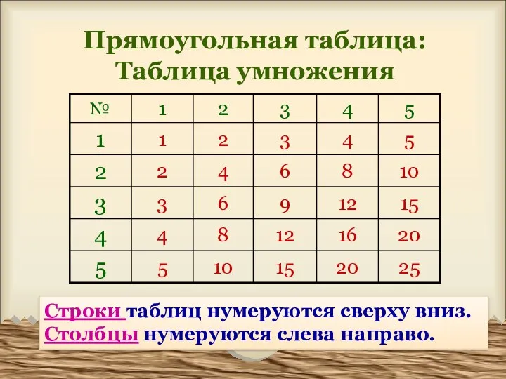 Прямоугольная таблица: Таблица умножения Строки таблиц нумеруются сверху вниз. Столбцы нумеруются слева направо.