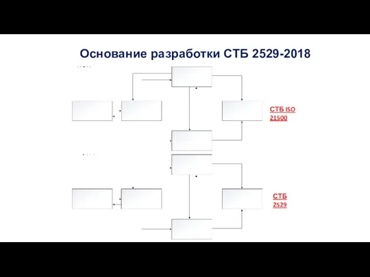 Основание разработки СТБ 2529-2018 СТБ ISO 21500 СТБ 2529