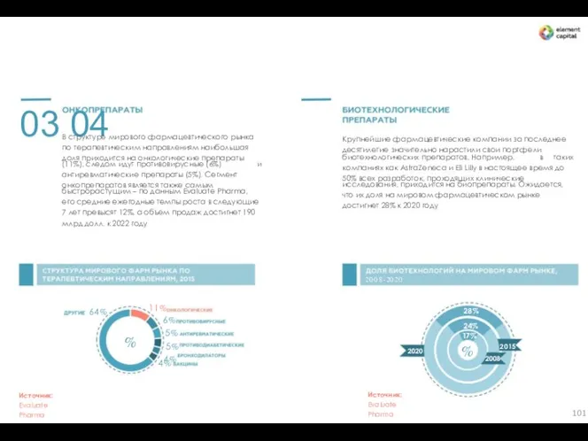 03 04 В структуре мирового фармацевтического рынка по терапевтическим направлениям