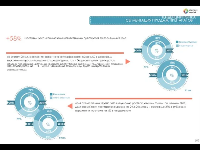 ТЕНДЕНЦИИ РЫНКА СЕГМЕНТАЦИЯ ПРОДАЖ ПРЕПАРАТОВ +58% Составил рост использования отечественных