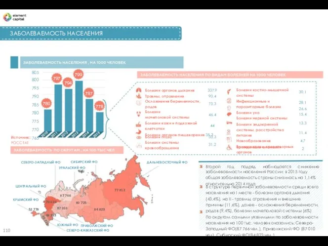 ЗАБОЛЕВАЕМОСТЬ НАСЕЛЕНИЯ 805 799 797 800 795 790 785 780