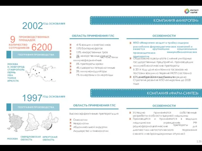 КОМПАНИЯ «МИКРОГЕН» 2002 ГОД ОСНОВАНИЯ 9 6200 НПО «Микроген» входит