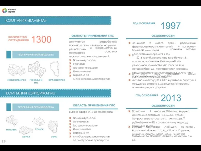 КОМПАНИЯ «ВАЛЕНТА» 1997 ГОД ОСНОВАНИЯ 1300 занимается производством и выводом