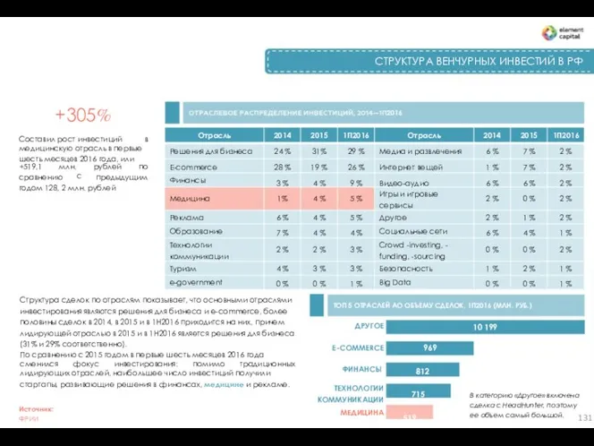 СТРУКТУРА ВЕНЧУРНЫХ ИНВЕСТИЙ В РФ +305% 2016 Отрасль 2014 2015