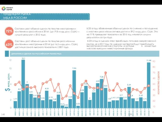 ТЕНДЕНЦИИ РЫНКА M&A В РОССИИ Составил рост объема сделок по