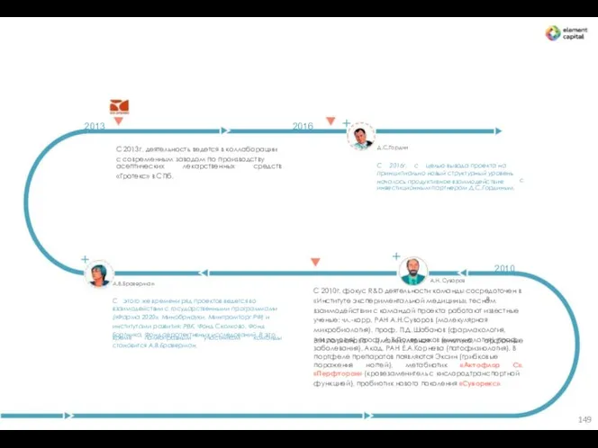 2013 2016 + Д.С.Гордин С 2013г. деятельность ведется в коллаборации