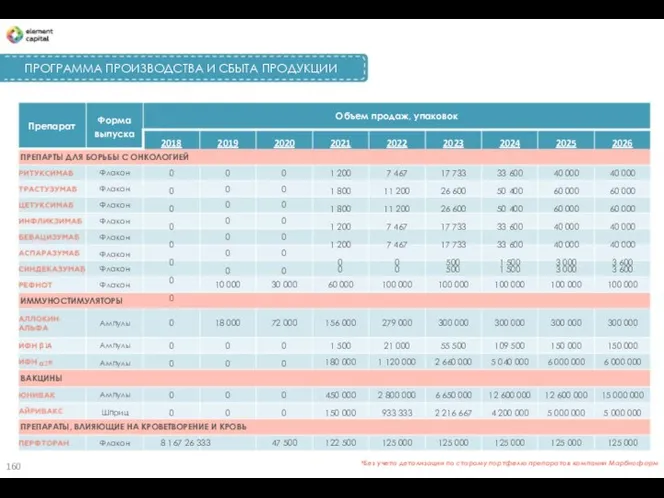 ПРОГРАММА ПРОИЗВОДСТВА И СБЫТА ПРОДУКЦИИ Объем продаж, упаковок Форма выпуска