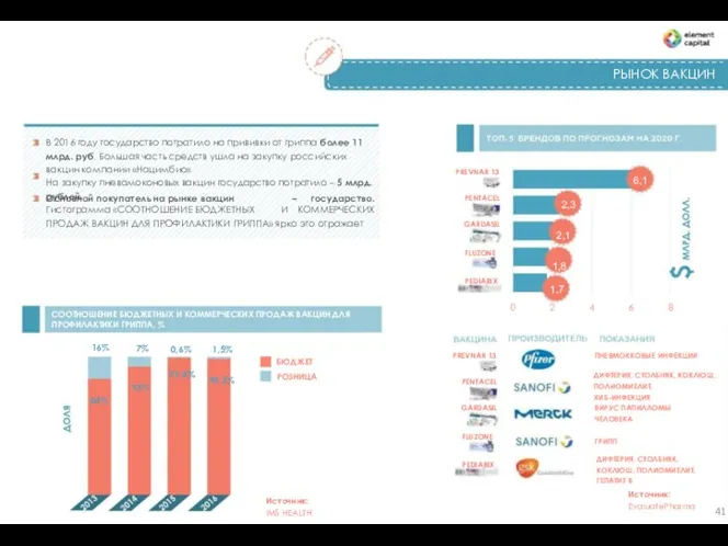 РЫНОК ВАКЦИН - В 2016 году государство потратило на прививки