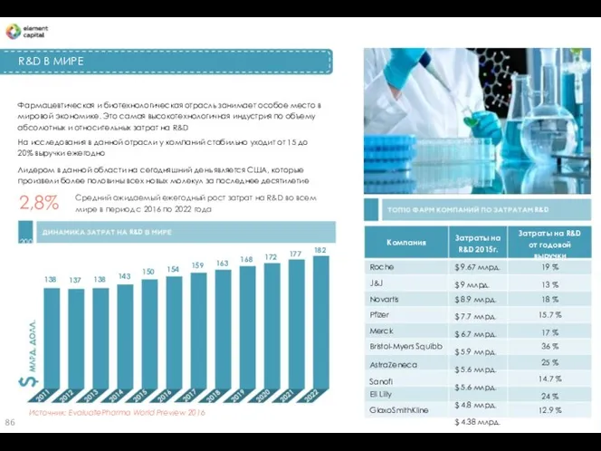 R&D В МИРЕ Фармацевтическая и биотехнологическая отрасль занимает особое место
