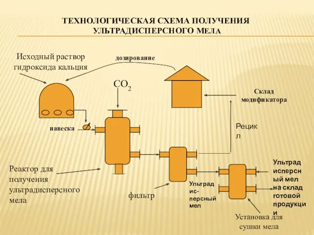ТЕХНОЛОГИЧЕСКАЯ СХЕМА ПОЛУЧЕНИЯ УЛЬТРАДИСПЕРСНОГО МЕЛА Исходный раствор гидроксида кальция дозирование