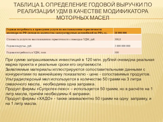 ТАБЛИЦА 1. ОПРЕДЕЛЕНИЕ ГОДОВОЙ ВЫРУЧКИ ПО РЕАЛИЗАЦИИ УДМ В КАЧЕСТВЕ