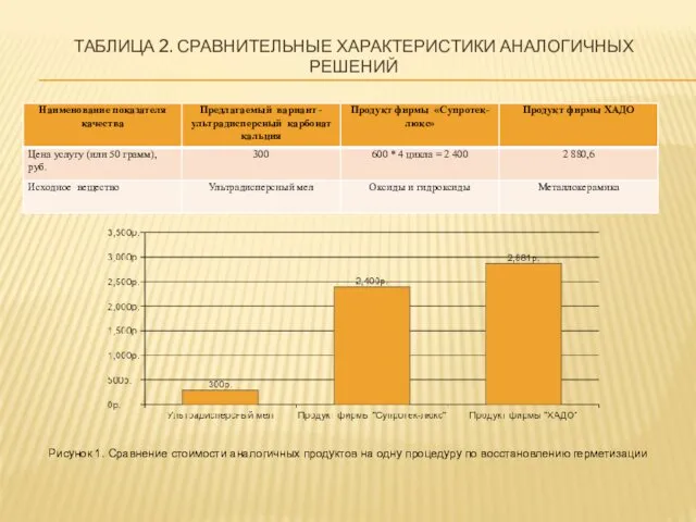 ТАБЛИЦА 2. СРАВНИТЕЛЬНЫЕ ХАРАКТЕРИСТИКИ АНАЛОГИЧНЫХ РЕШЕНИЙ Рисунок 1. Сравнение стоимости