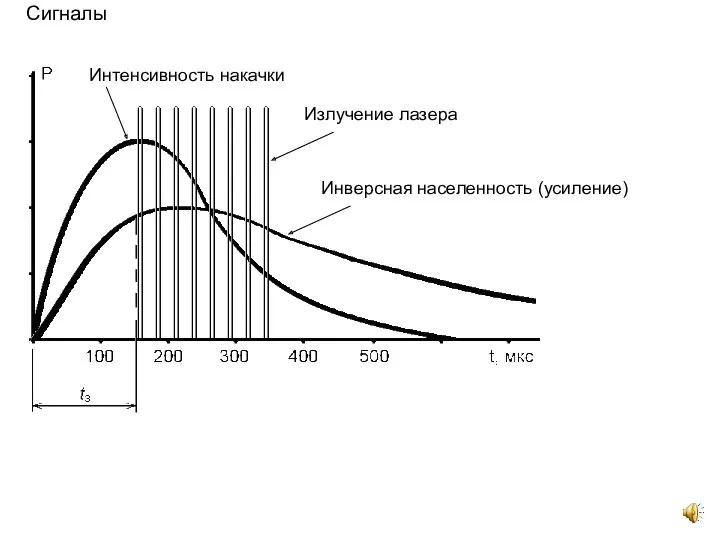 Сигналы Интенсивность накачки Инверсная населенность (усиление) Излучение лазера