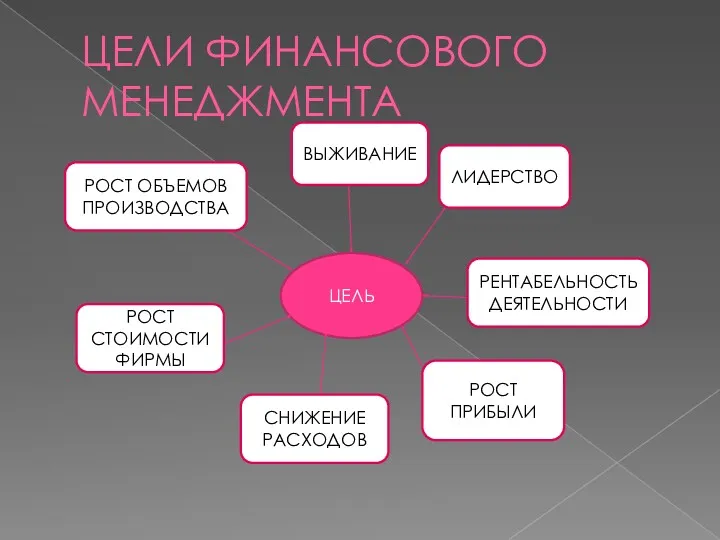 ЦЕЛИ ФИНАНСОВОГО МЕНЕДЖМЕНТА ЦЕЛЬ ЛИДЕРСТВО РЕНТАБЕЛЬНОСТЬ ДЕЯТЕЛЬНОСТИ РОСТ ПРИБЫЛИ ВЫЖИВАНИЕ РОСТ ОБЪЕМОВ ПРОИЗВОДСТВА