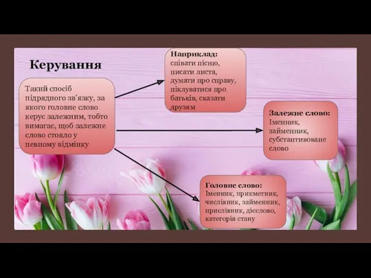 Керування Такий спосіб підрядного зв’язку, за якого головне слово керує