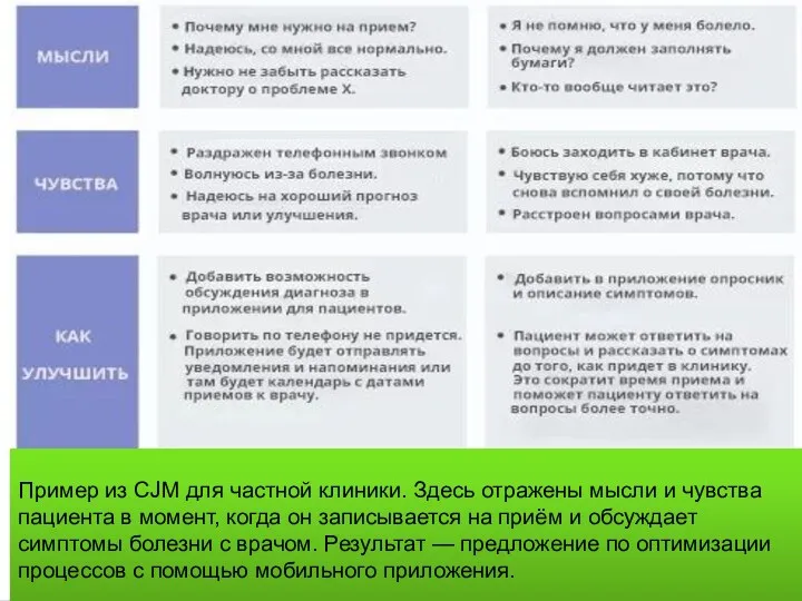 Пример из CJM для частной клиники. Здесь отражены мысли и