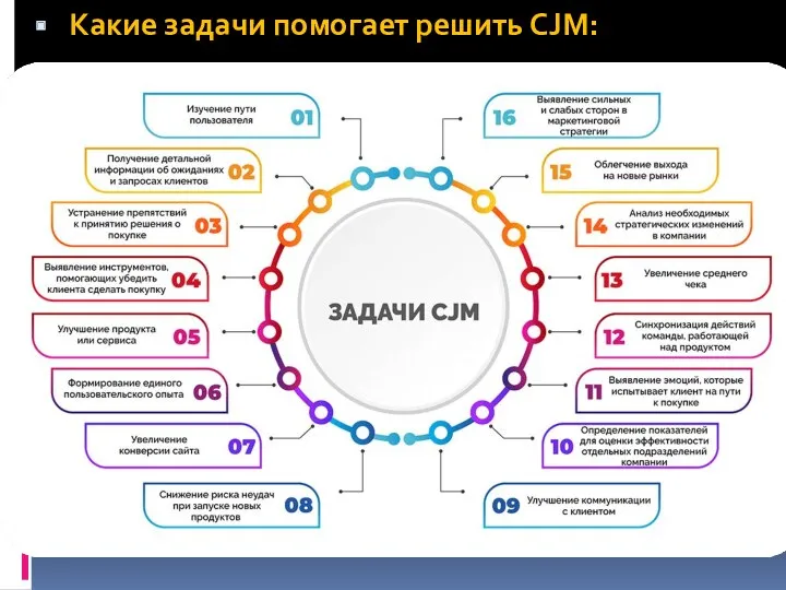 Какие задачи помогает решить CJM: