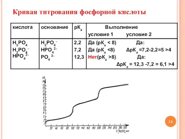 Кривая титрования фосфорной кислоты