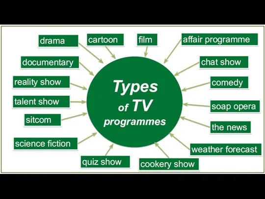 documentary drama cartoon the news chat show quiz show reality