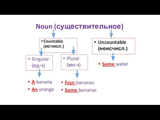 Noun (существительное) Countable (исчисл.) Uncountable (неисчисл.) Singular (ед.ч) Plural (мн.ч)