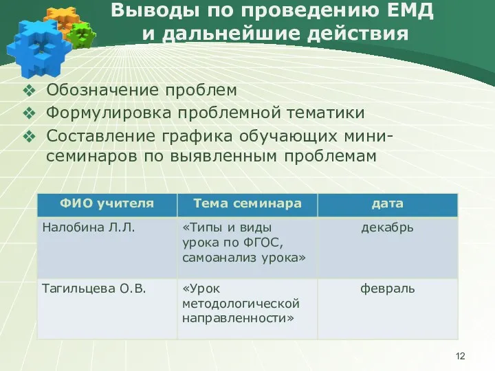 Выводы по проведению ЕМД и дальнейшие действия Обозначение проблем Формулировка проблемной тематики Составление