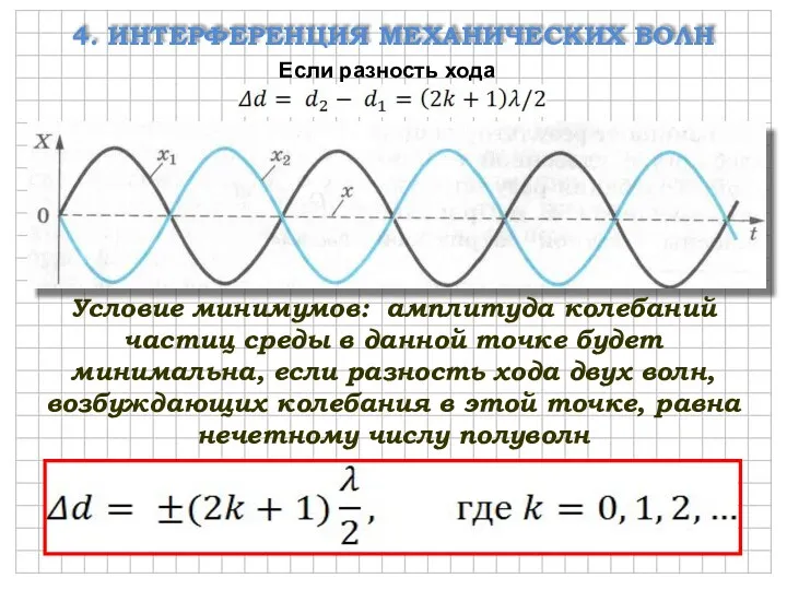 4. ИНТЕРФЕРЕНЦИЯ МЕХАНИЧЕСКИХ ВОЛН Если разность хода Условие минимумов: амплитуда