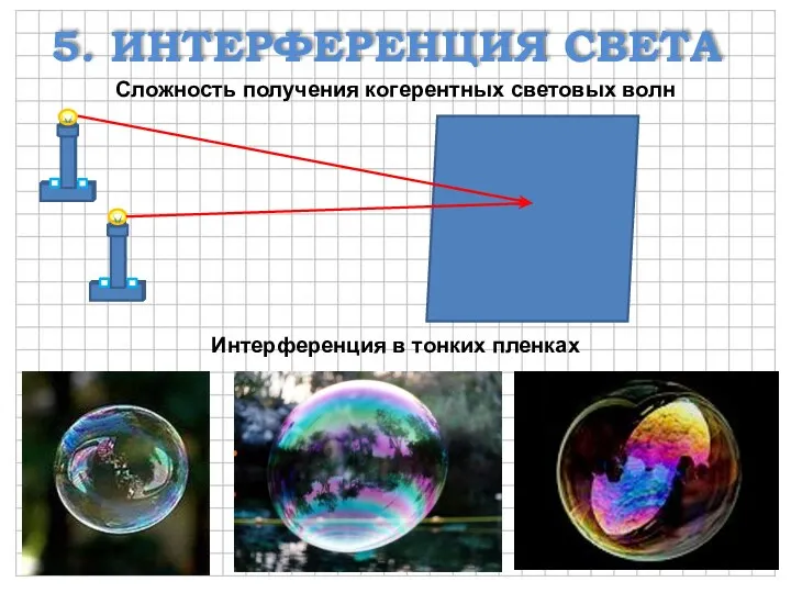 5. ИНТЕРФЕРЕНЦИЯ СВЕТА Сложность получения когерентных световых волн Интерференция в тонких пленках