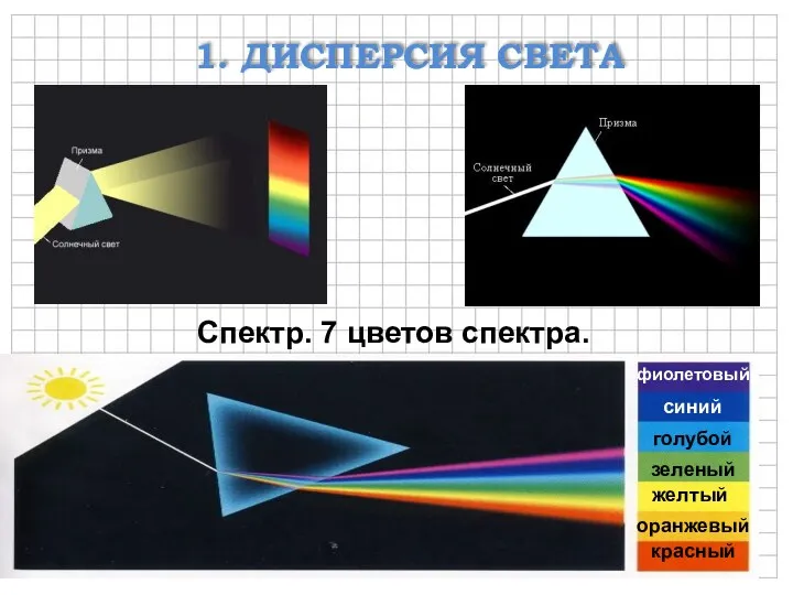 1. ДИСПЕРСИЯ СВЕТА Спектр. 7 цветов спектра. красный оранжевый желтый зеленый фиолетовый синий голубой