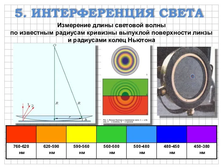 5. ИНТЕРФЕРЕНЦИЯ СВЕТА Измерение длины световой волны по известным радиусам