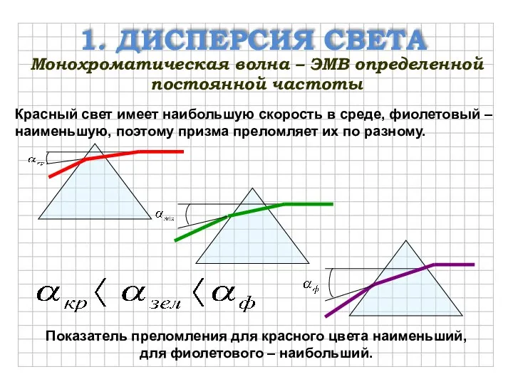 1. ДИСПЕРСИЯ СВЕТА Показатель преломления для красного цвета наименьший, для