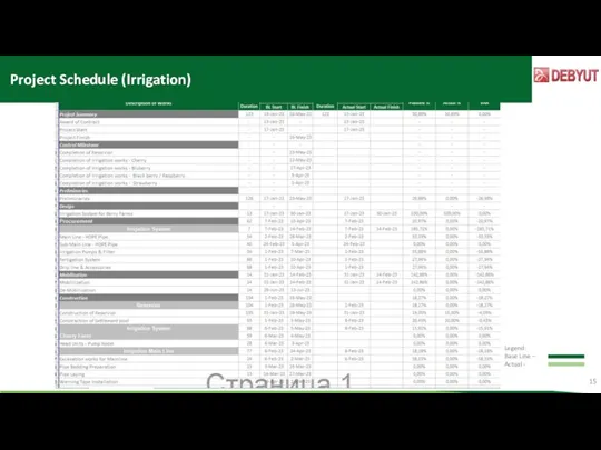 Project Schedule (Irrigation) Legend: Base Line – Actual -