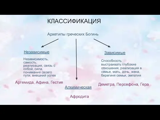 КЛАССИФИКАЦИЯ Архетипы греческих Богинь Способность выстраивать глубокие отношения, реализация в