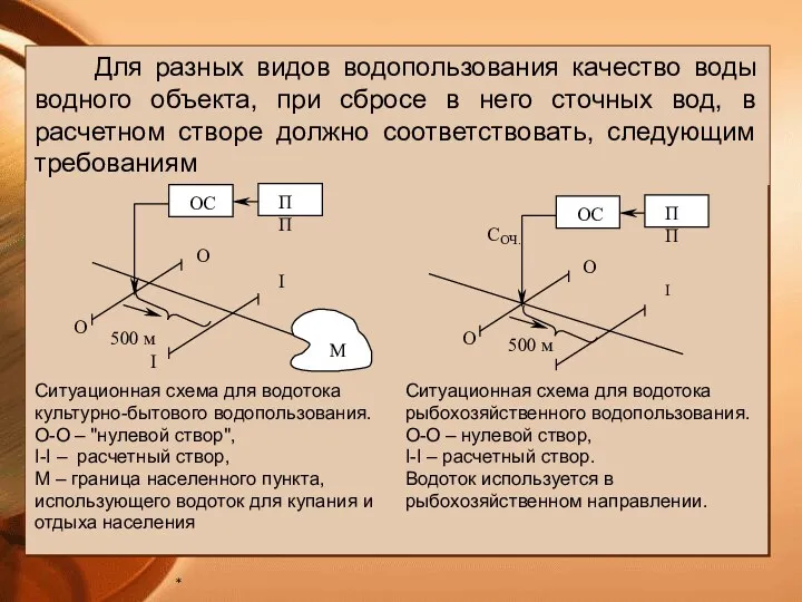 * Для разных видов водопользования качество воды водного объекта, при