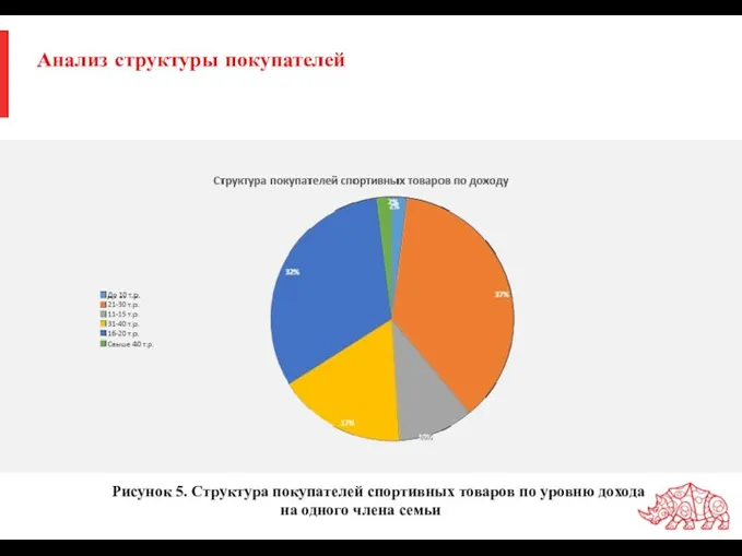 Анализ структуры покупателей Рисунок 5. Структура покупателей спортивных товаров по уровню дохода на одного члена семьи