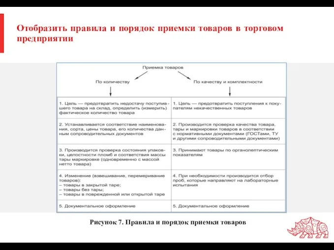 Отобразить правила и порядок приемки товаров в торговом предприятии Рисунок 7. Правила и порядок приемки товаров