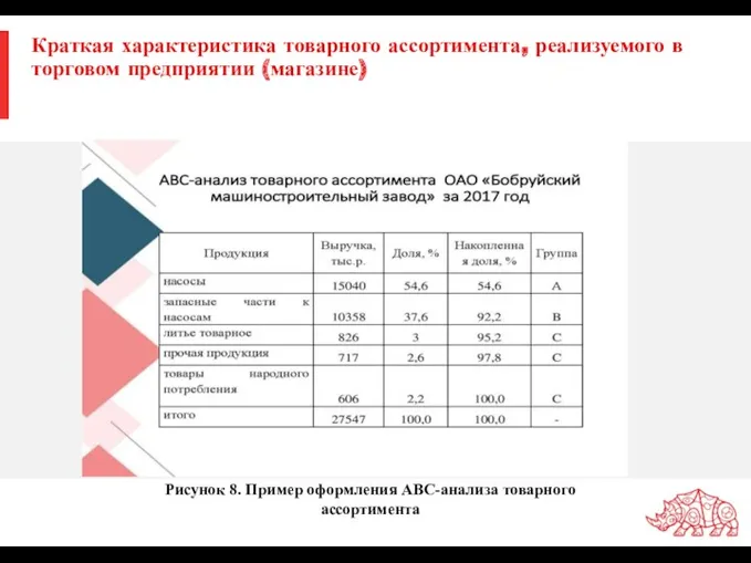 Краткая характеристика товарного ассортимента, реализуемого в торговом предприятии (магазине) Рисунок 8. Пример оформления АВС-анализа товарного ассортимента