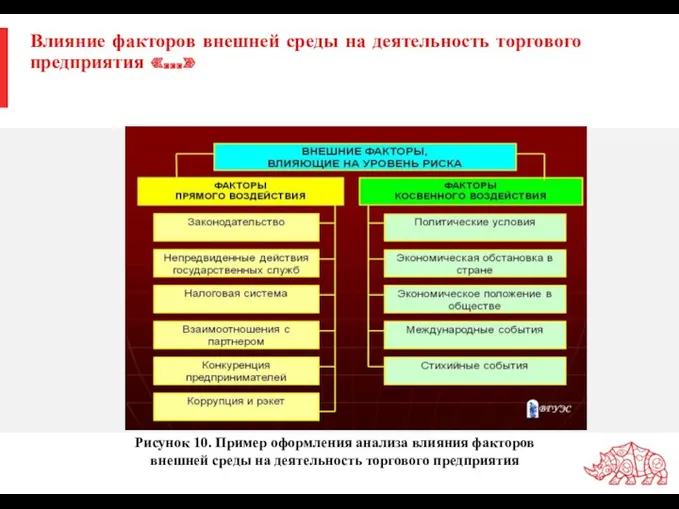 Влияние факторов внешней среды на деятельность торгового предприятия «…» Рисунок