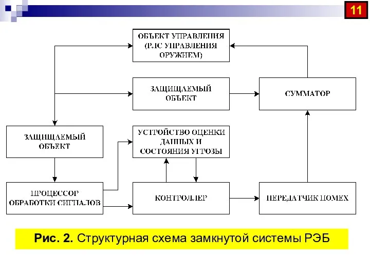 Рис. 2. Структурная схема замкнутой системы РЭБ 11