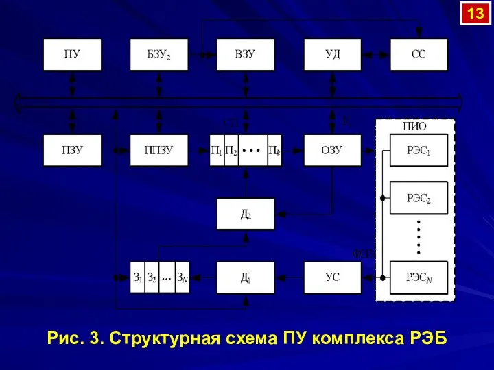 Рис. 3. Структурная схема ПУ комплекса РЭБ 13