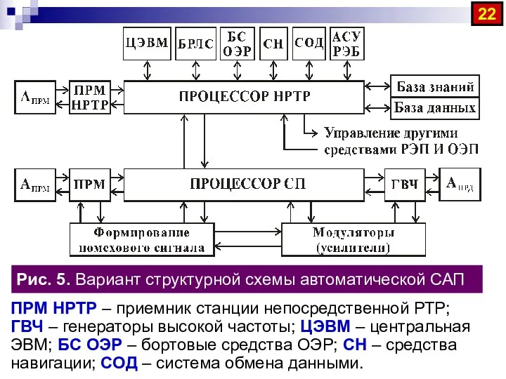 Рис. 5. Вариант структурной схемы автоматической САП ПРМ НРТР –