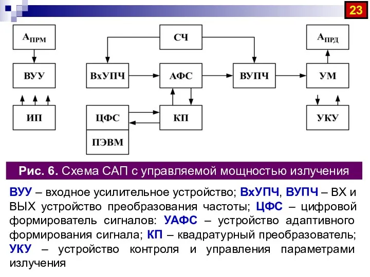 Рис. 6. Схема САП с управляемой мощностью излучения ВУУ –