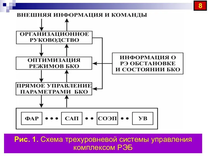 Рис. 1. Схема трехуровневой системы управления комплексом РЭБ 8