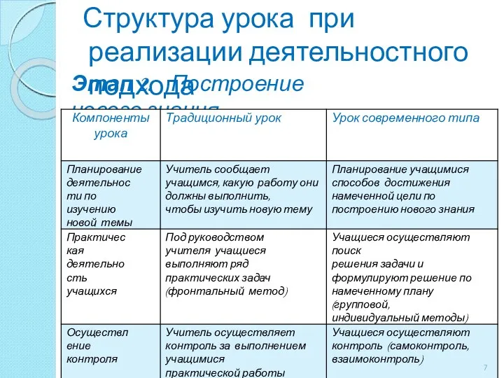 Структура урока при реализации деятельностного подхода Этап 2: Построение нового знания