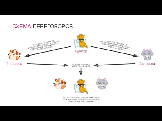 СХЕМА ПЕРЕГОВОРОВ Куратор 1 сторона 2 сторона Получить согласие на