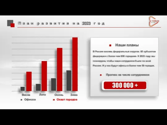 План развития на 2023 год Офисов Охват городов В России