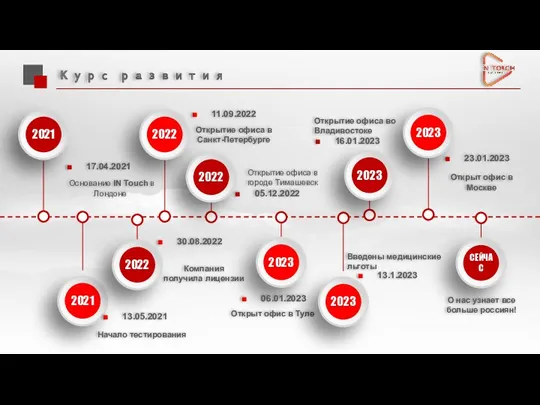 Основание IN Touch в Лондоне 17.04.2021 Начало тестирования 13.05.2021 Компания