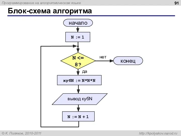 Блок-схема алгоритма начало конец нет да N N := 1