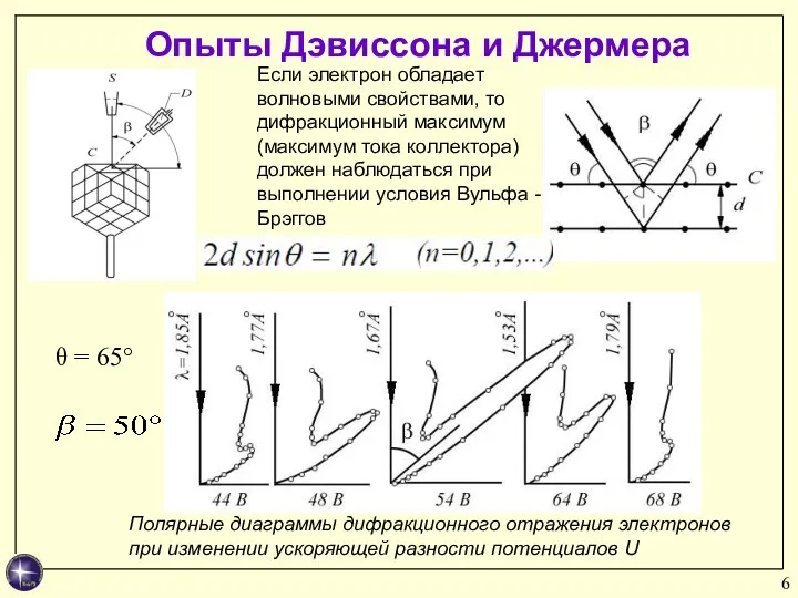 Опыты Дэвиссона и Джермера Полярные диаграммы дифракционного отражения электронов при